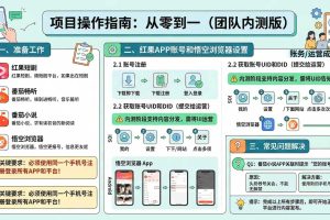 红果代运营项目【社群免费项目】